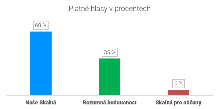 Platné hlasy v procentech