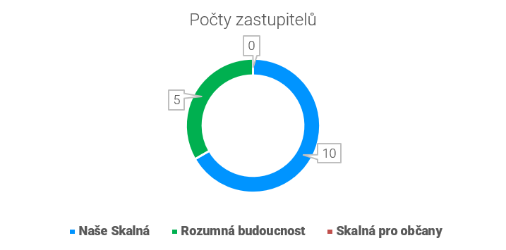 Počty zastupitelů